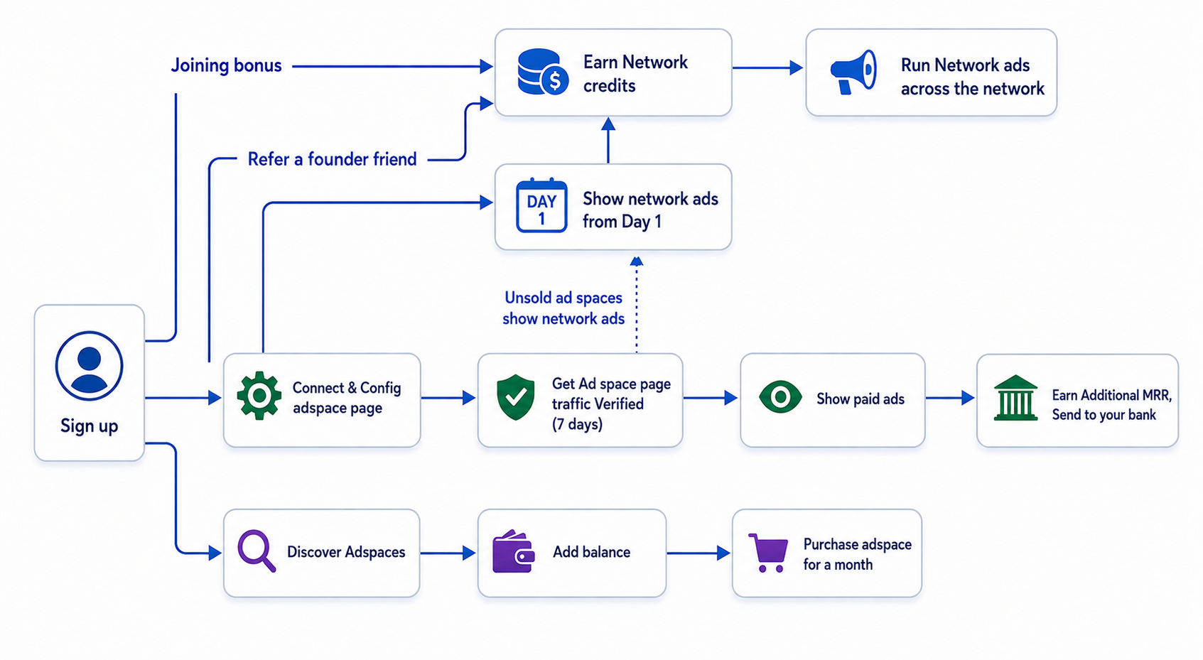 AdFounder flywheel diagram